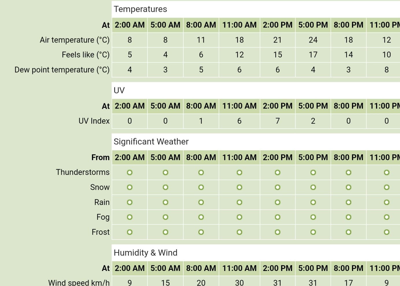 Weather Forecast