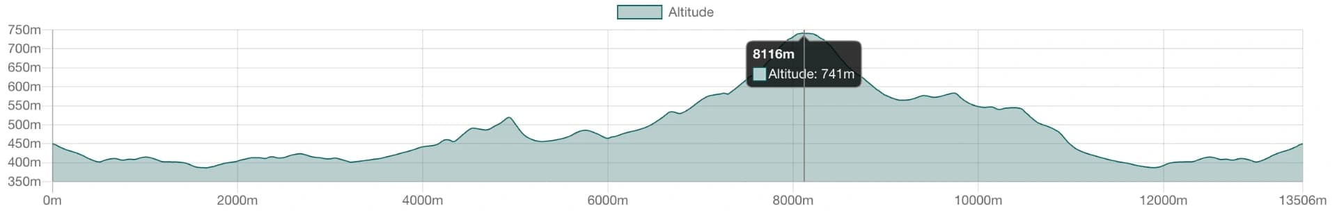Elevation Change
